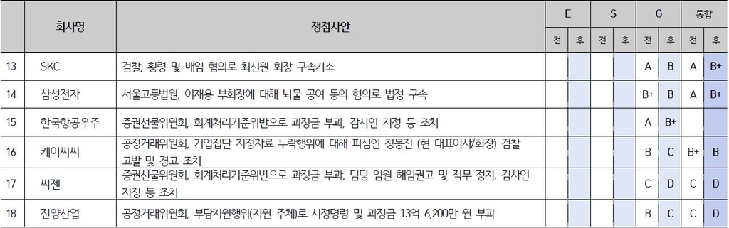 기업지배구조원 "삼성전자 등 9개사 ESG 통합등급 하향 조정"