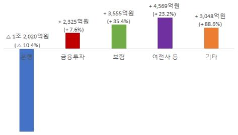 작년 10개 금융지주 순익 0.8%↓…충당금 확대와 사모펀드 비용