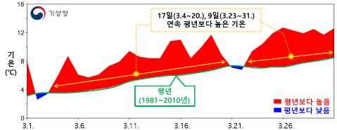 올해 역대 가장 따뜻한 3월…서울 벚꽃 개화 99년만에 제일 빨라