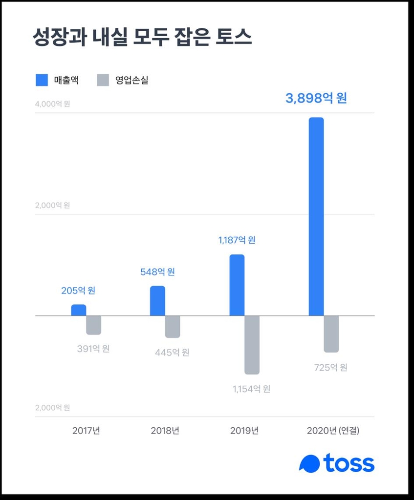 토스 작년 매출 3천898억·영업손실 725억…"올해 1조매출 기대"