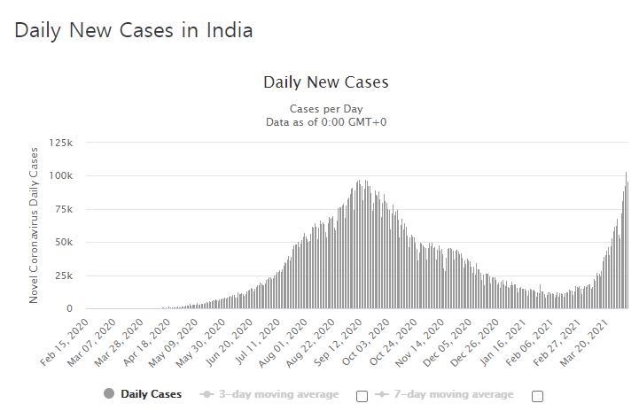 인도 코로나19 확진자 폭증에 뉴델리, 병상 확보 긴급 대응