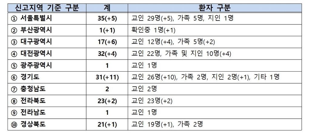 자매교회 순회모임 10개 시도서 총 164명…부산 유흥주점 290명