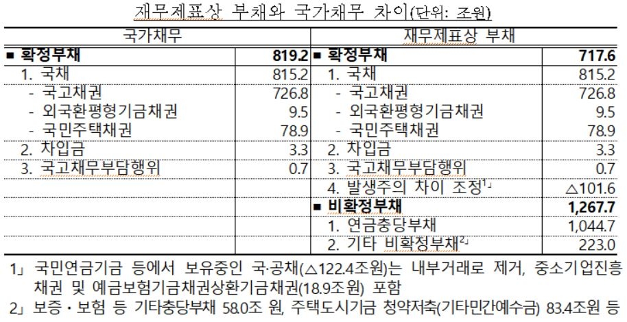 나랏빚은 850조? 2천조?…'국가채무+잠재적 빚=국가부채'