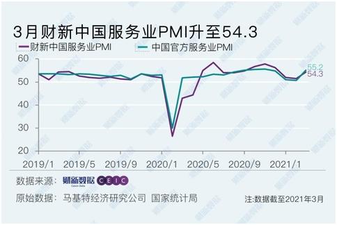 중국 차이신 서비스업 PMI 54.3…4개월 만에 반등