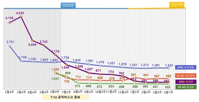 마스크 공급량·가격 안정세 지속…지난주 1억755만장 생산