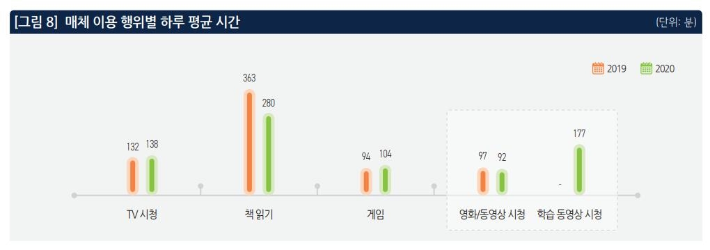 코로나로 원격수업하자 독서줄고 PC사용량 늘었다