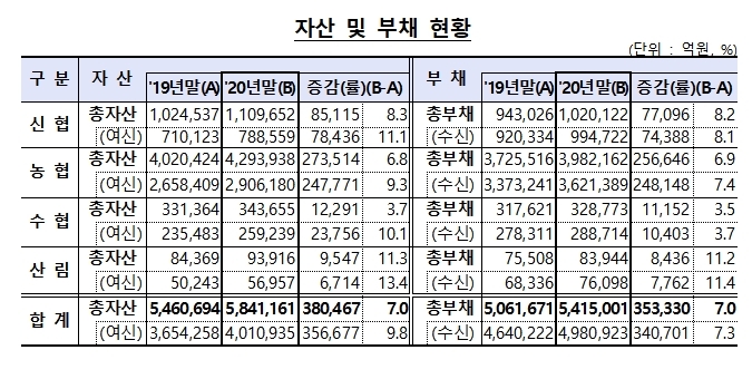 작년 농협 등 상호금융 대출 9.8% 증가…순익 0.2%↑