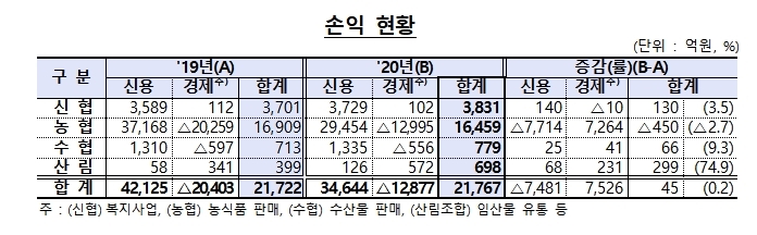 작년 농협 등 상호금융 대출 9.8% 증가…순익 0.2%↑