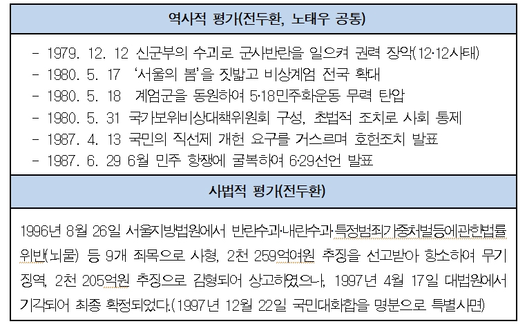 청남대 전두환·노태우 동상 철거 대신 '신군부 수괴' 안내판