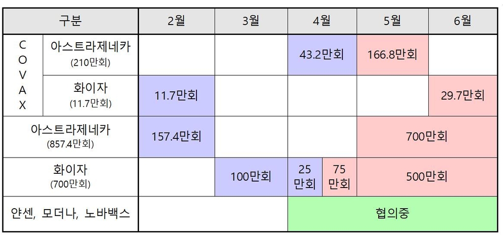 당국 "6월까지 백신 1천471만5천회분 도입…조기도입 협의중"