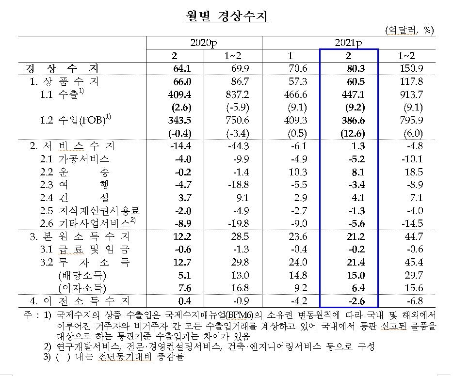 경상수지 10개월 연속 흑자…운임상승·배당소득 증가 영향