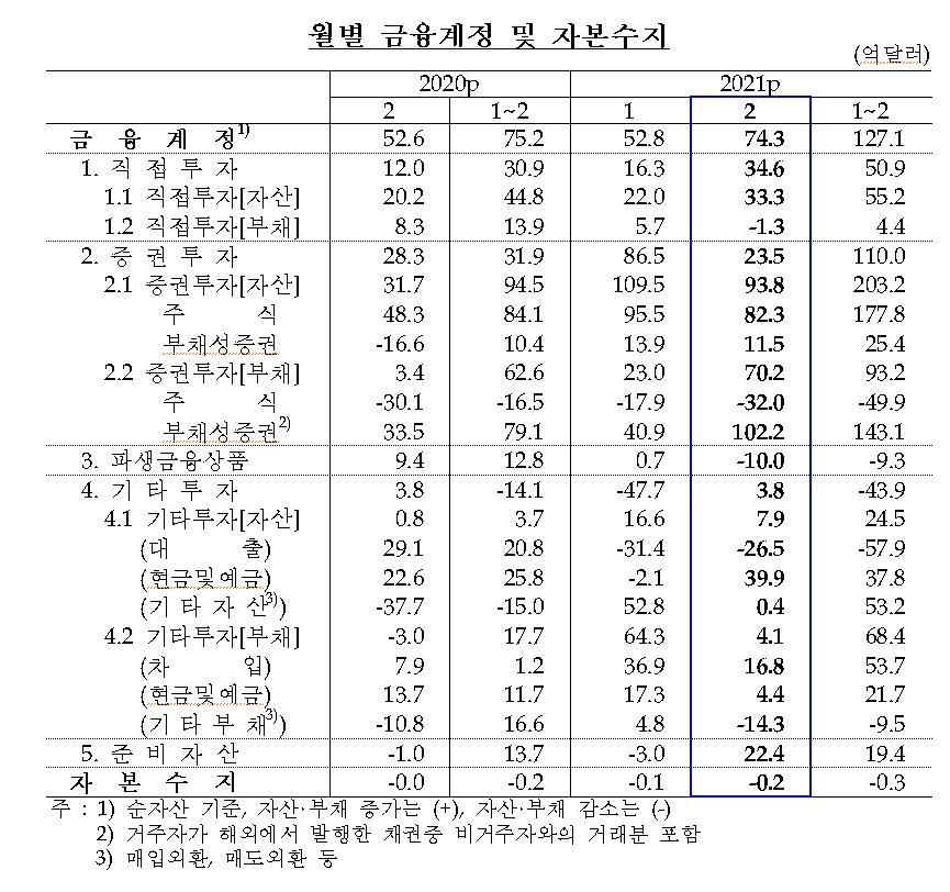 경상수지 10개월 연속 흑자…운임상승·배당소득 증가 영향