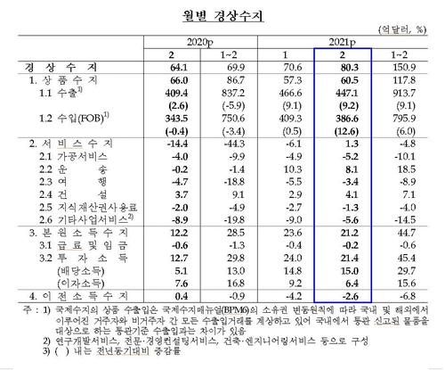 2월 경상흑자 80억달러…서비스수지 75개월만에 흑자전환(종합)