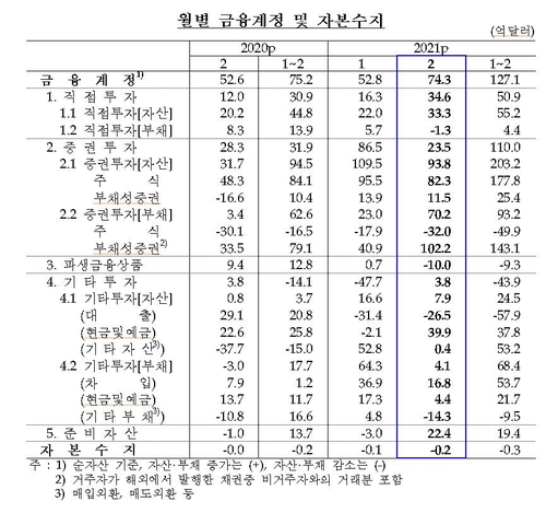 2월 경상흑자 80억달러…서비스수지 75개월만에 흑자전환(종합)