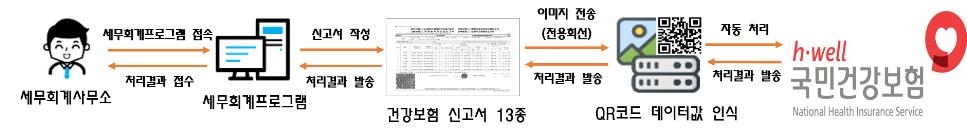 건보공단, '4대 사회보험 QR 신고 시스템' 도입