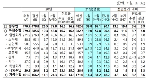 1∼2월 국세수입 작년보다 11조 더 걷혀…나라살림 적자폭 축소