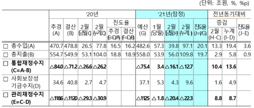 1∼2월 국세수입 작년보다 11조 더 걷혀…나라살림 적자폭 축소