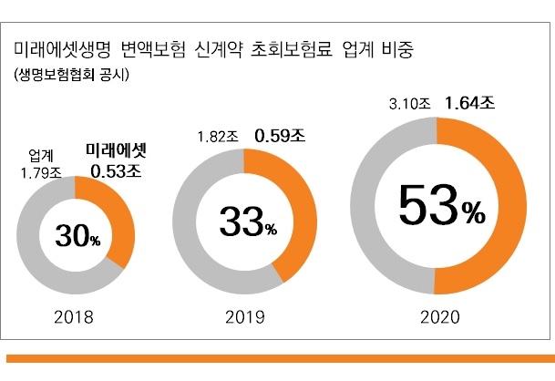 미래에셋생명 "변액보험 MVP펀드 순자산 3조 돌파"