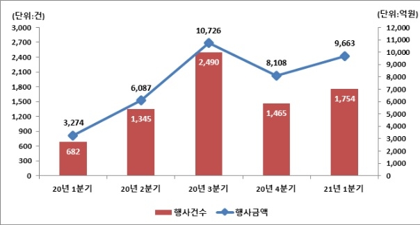 1분기 CB·EB 등 주식 전환 늘어…전 분기 대비 19%↑