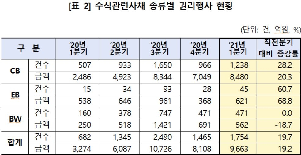 1분기 CB·EB 등 주식 전환 늘어…전 분기 대비 19%↑