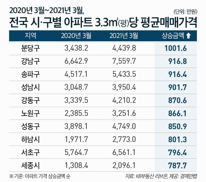 '강남보다 더 오른 분당'…3.3㎡당 아파트값 1년새 1000만원 뛰어