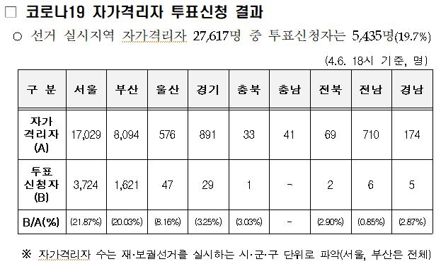 코로나19 자가격리자 5천435명 재보선 투표 신청…8시 이후 투표