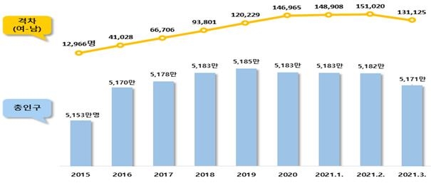 올해도 인구 감소 지속…1분기 출생 6만8천＜사망 7만8천명