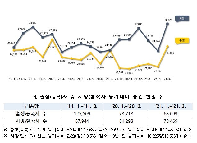 올해도 인구 감소 지속…1분기 출생 6만8천＜사망 7만8천명