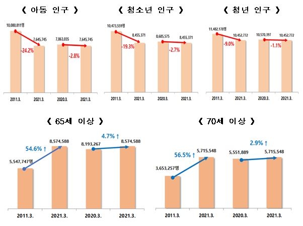 올해도 인구 감소 지속…1분기 출생 6만8천<사망 7만8천명