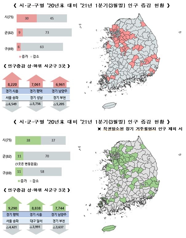 올해도 인구 감소 지속…1분기 출생 6만8천＜사망 7만8천명