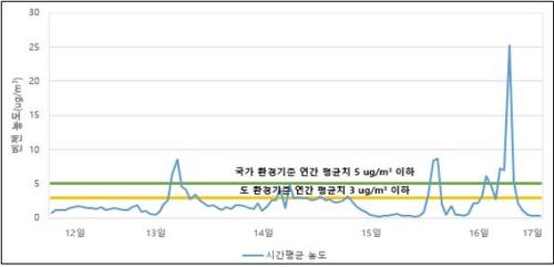 녹색연합 "벤젠 초과 검출 예산 산업단지 추가조성 중단해야"