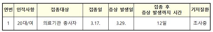 AZ백신 접종 20대 여성 '혈전증' 진단, 3번째 사례…인과성 조사(종합)