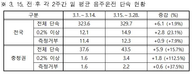 경찰, '원정 술자리' 차단…충청권서 음주운전 단속