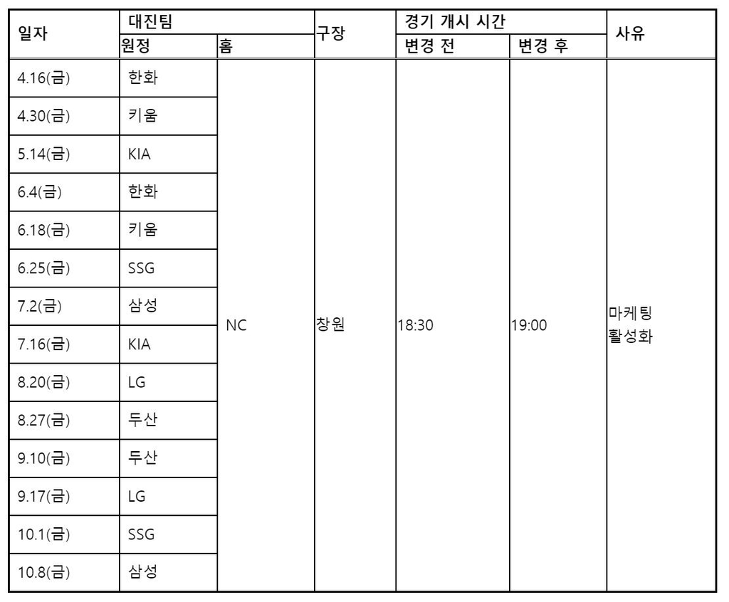 프로야구 NC, 올해 금요일 홈경기 오후 7시 시작