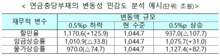 연금충당부채 100조 증가?…기재부 "실제 늘어난 건 14조"