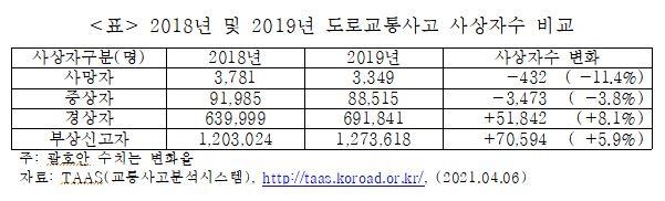 도로 교통사고로 인한 사회비용 43조원…GDP의 2.3%