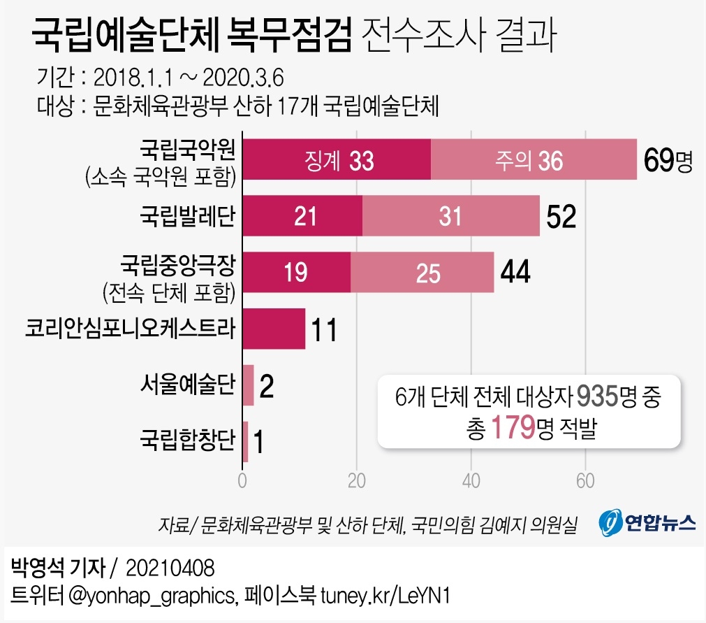 국립예술단체 '겸직·외부활동' 위반 조사서 179명 적발