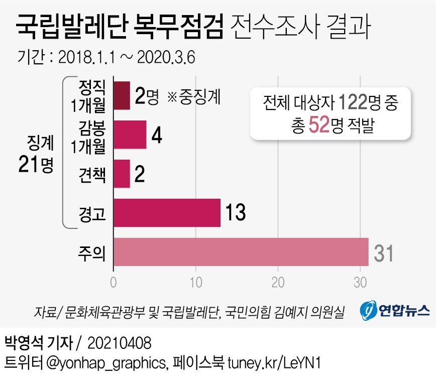 국립예술단체 외부활동 위반사례…대부분 학원 특강·레슨