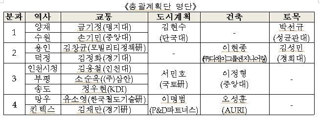 고품격 GTX 환승센터 건립 지원…전문가 모인 총괄계획단 운영