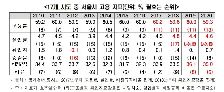 한경연 "새 서울시장, 일자리·주택난·저성장 해결해야"