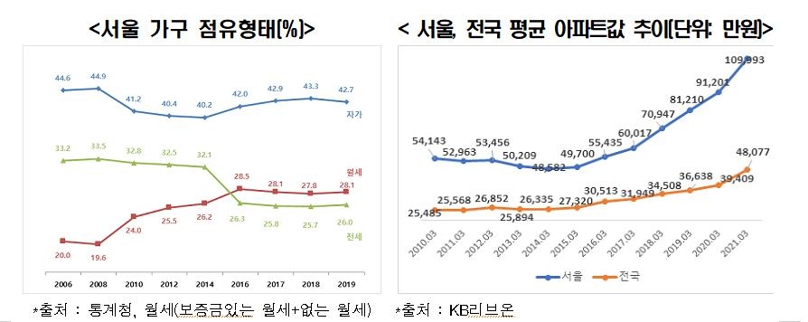 한경연 "새 서울시장, 일자리·주택난·저성장 해결해야"