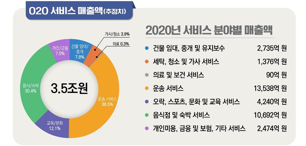 코로나로 음식배달 늘어…지난해 배달앱 거래액 20조1천5억원