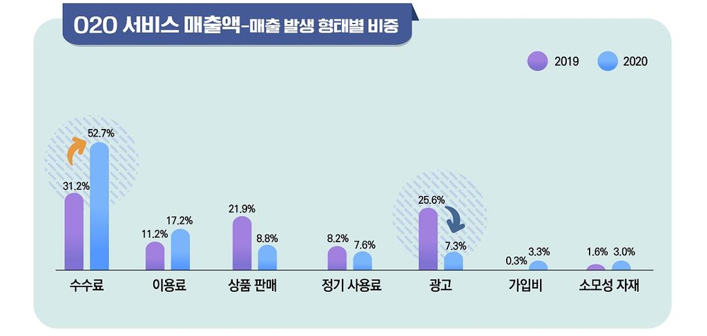 코로나로 음식배달 늘어…지난해 배달앱 거래액 20조1천5억원