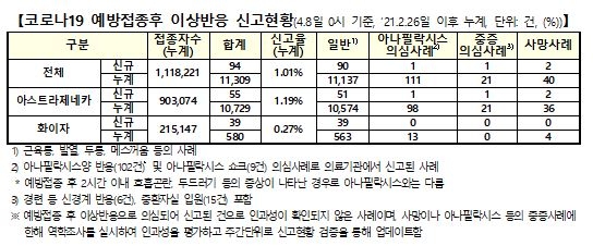 백신 이상반응 94건 늘어…사망신고 2명↑ 총 40명, 인과성 미확인