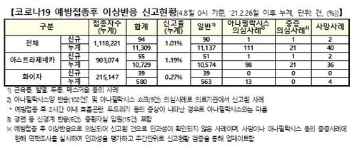 이상반응 94건 늘어…사망신고 2명↑ 총 40명, 인과성 미확인(종합)