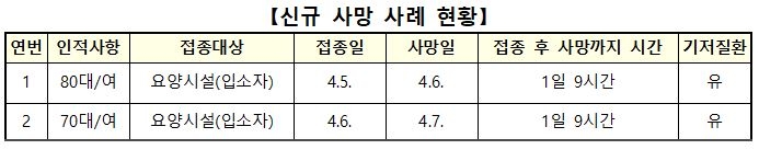 이상반응 94건 늘어…사망신고 2명↑ 총 40명, 인과성 미확인(종합)