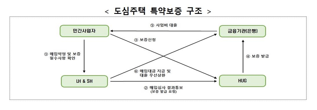 중산층 위한 공공전세주택 공급 속도…사업비 90%까지 대출