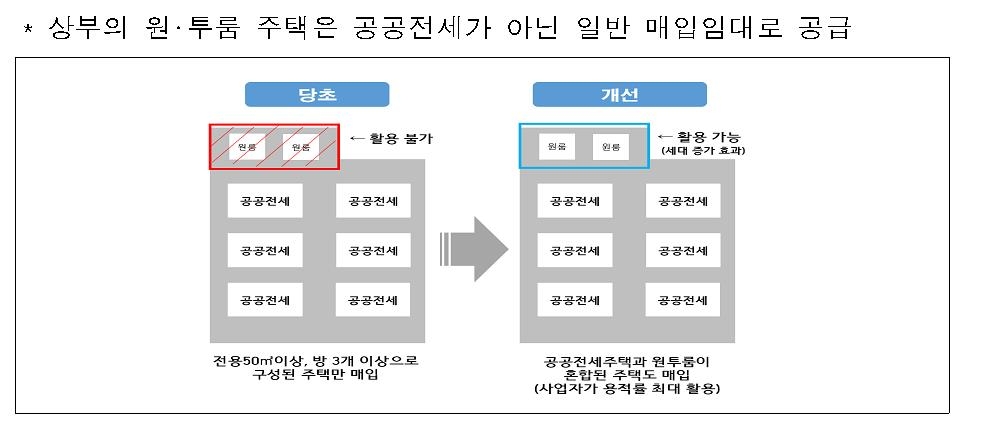 중산층 위한 공공전세주택 공급 속도…사업비 90%까지 대출