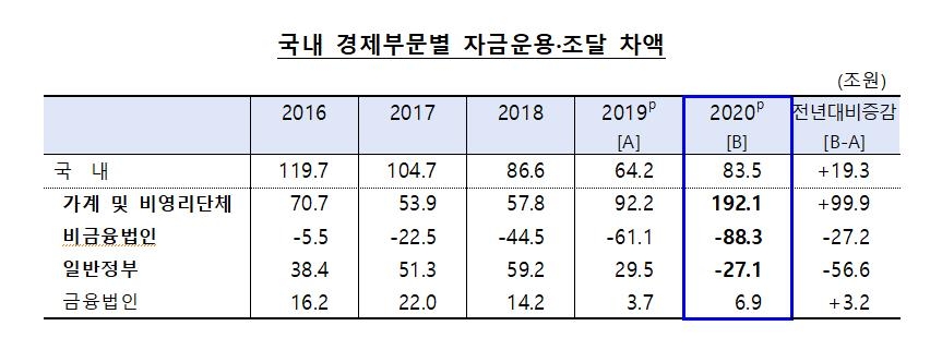 빚투 열풍에 작년 가계 주식투자·차입 모두 '사상 최대'