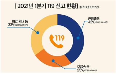 한파 영향에 1분기 현장출동 신고 늘어…전체 신고는 소폭 감소